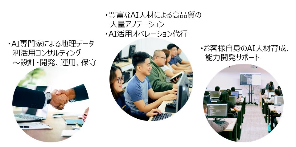 FAIFのサービスは、AI専門家による地理データ利活用コンサルティング、高品質の大量アノテーション、AIオペレーション代行、お客様自身のAI人材育成、能力開発のサポートです。