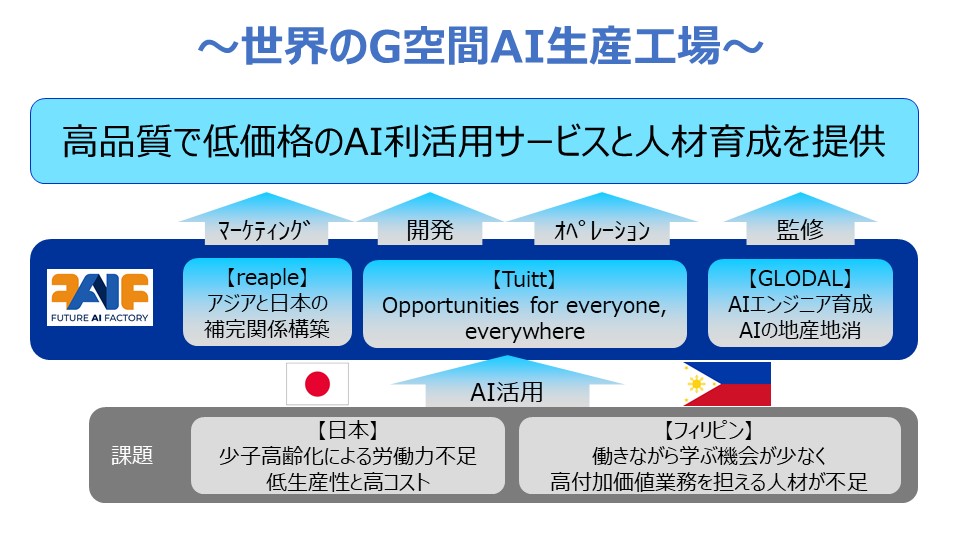 FAIF(ふぁいふ)は、高品質で低価格のAI利活用サービスと人材育成を提供し、世界のG空間AI生産工場になります。