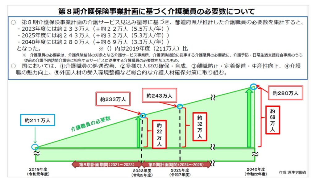 介護人材は、2019年の211万人を起点として、2040年には69万人が不足する。
